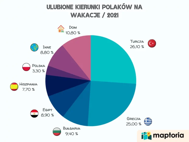 Gdzie Polacy wyjeżdżają na wakacje?