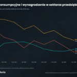 Płace rosną szybciej niż ceny. Dane GUS za czerwiec 2026