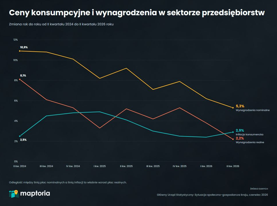 Płace rosną szybciej niż ceny. Dane GUS za czerwiec 2026