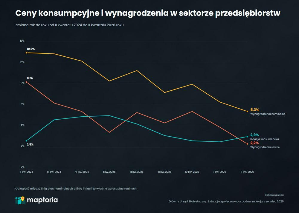 Płace rosną szybciej niż ceny. Dane GUS za czerwiec 2026
