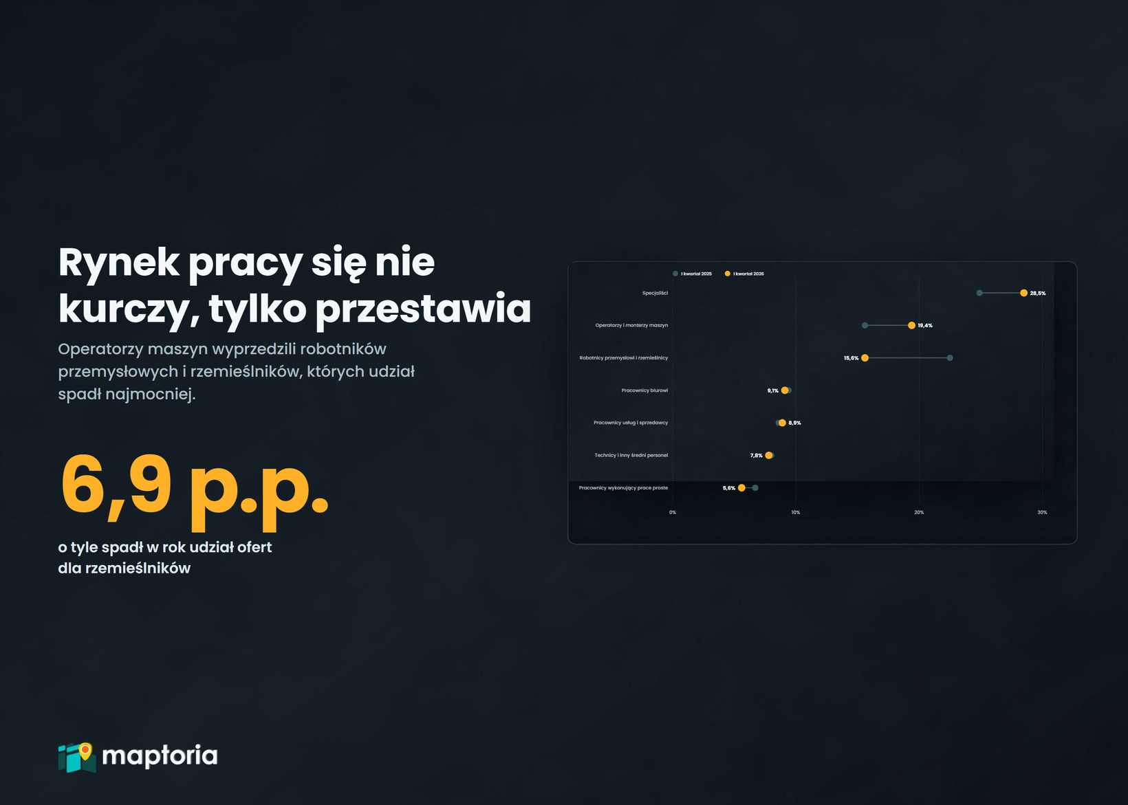 Rynek pracy się nie kurczy, tylko przestawia. Analiza likwidacji i tworzenia miejsc pracy na podstawie GUS